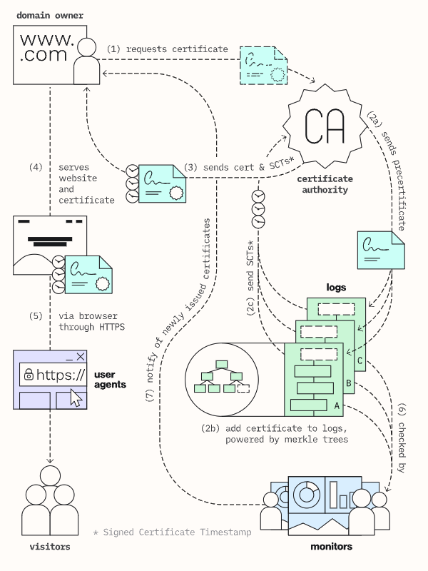 certificate transparency flow